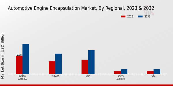 Automotive Engine Encapsulation Market Regional Insights