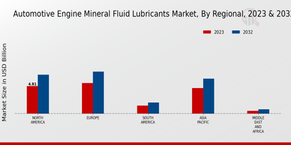 Automotive Engine Mineral Fluid Lubricants Market Regional Insights