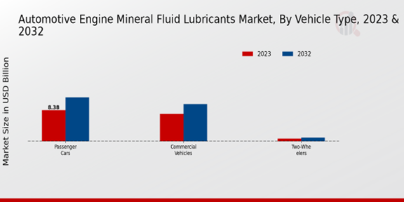 Automotive Engine Mineral Fluid Lubricants Market Vehicle Type Insights