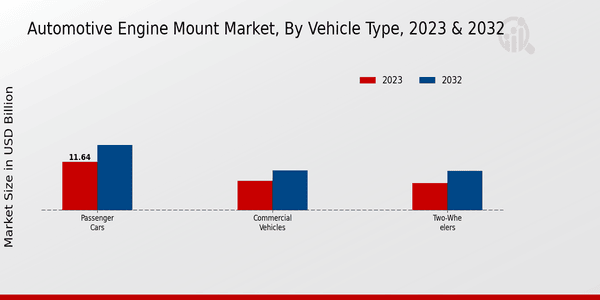 Automotive Engine Mount Market Vehicle Type Insights