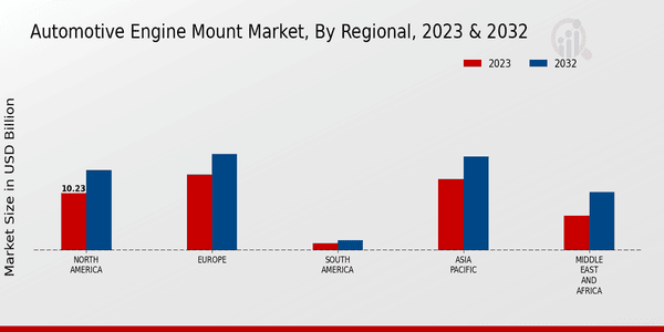 Automotive Engine Mount Market Regional Insights  