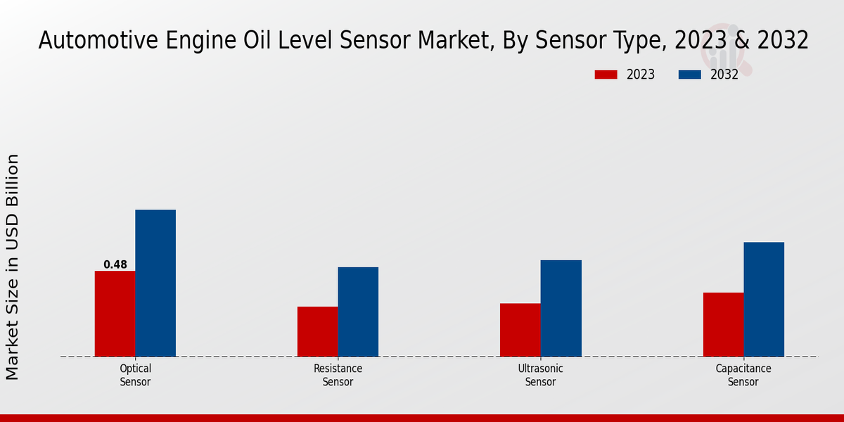 Automotive Engine Oil Level Sensor Market Sensor Type Insights   