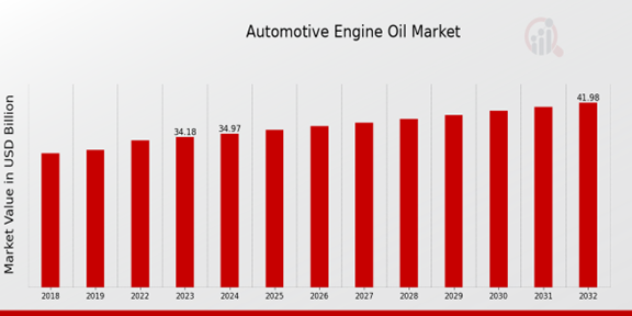 Automotive Engine Oil Market Overview