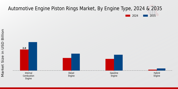 Automotive Engine Piston Rings Market Segment