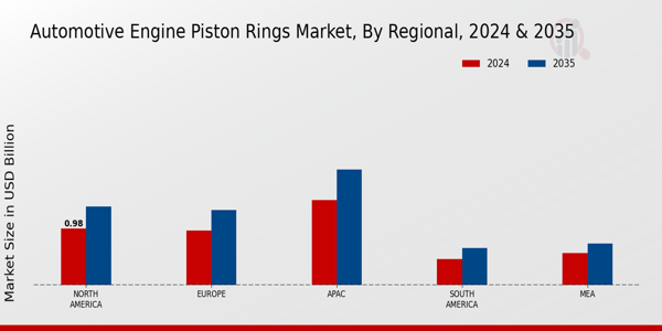 Automotive Engine Piston Rings Market Region