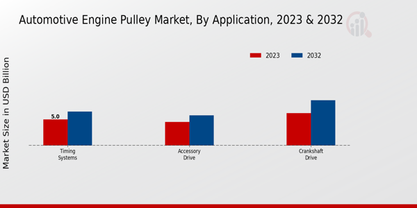 Automotive Engine Pulley Market Application Insights