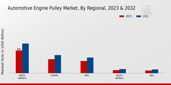 Automotive Engine Pulley Market Regional Insights