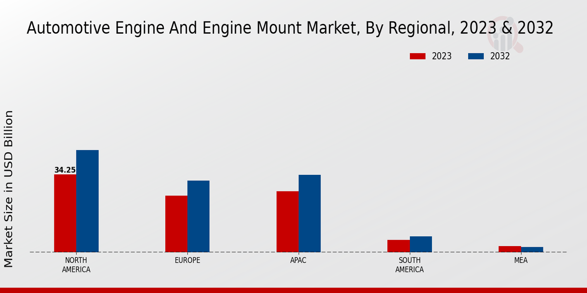 Automotive Engine and Engine Mount Market Regional Insights