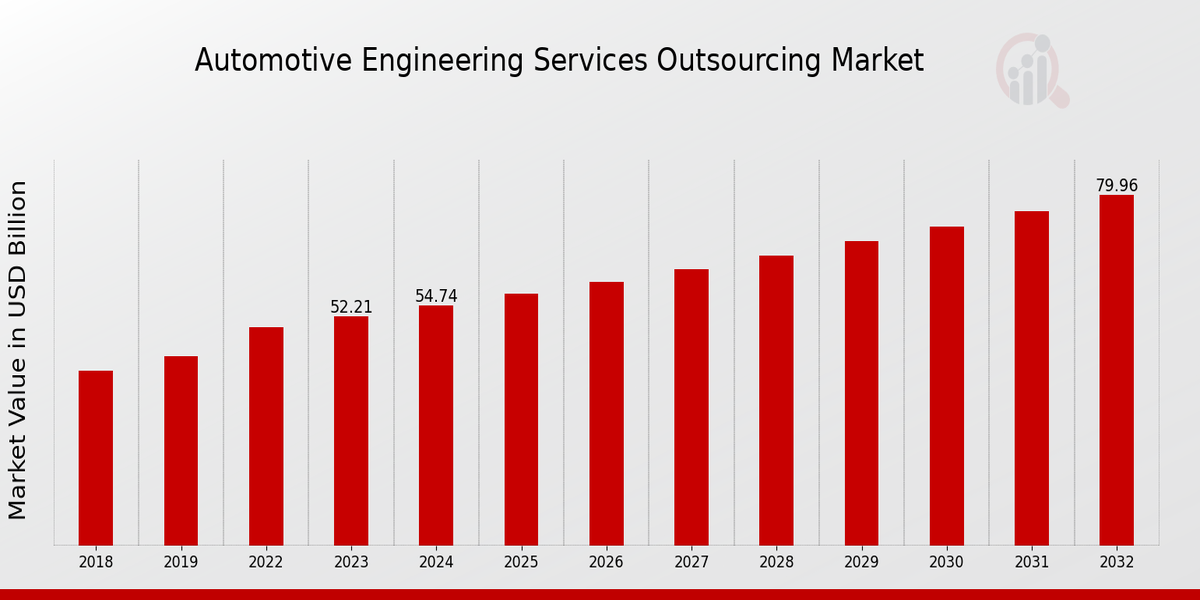 Automotive Engineering Services Outsourcing Market Overview