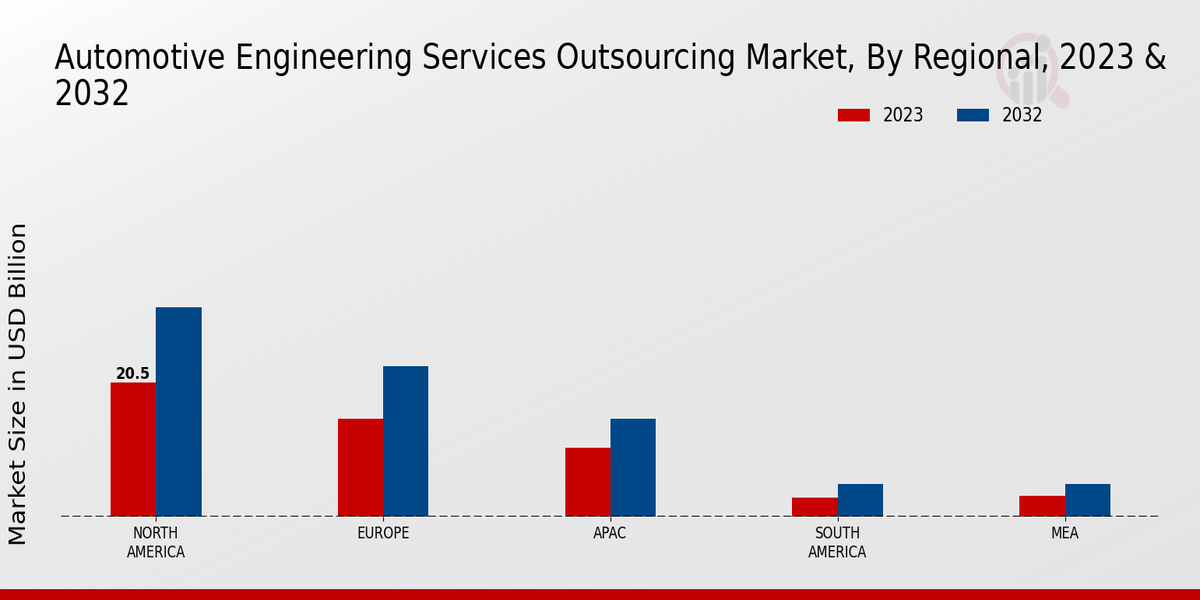 Automotive Engineering Services Outsourcing Market Regional Insights