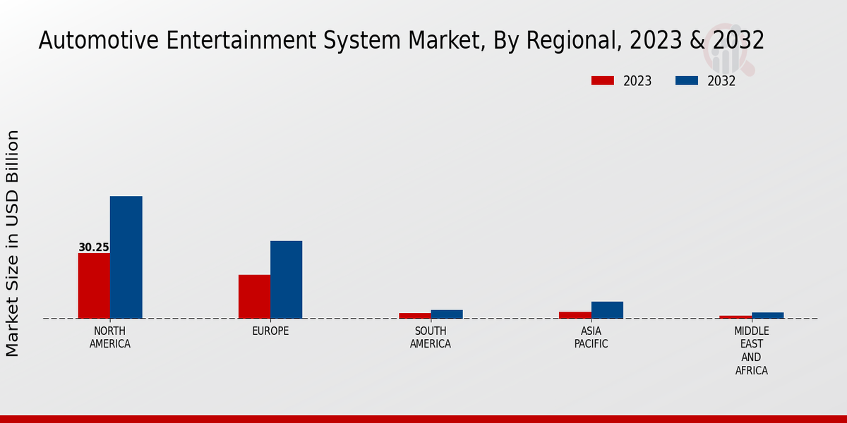 Automotive Entertainment System Market Regional Insights