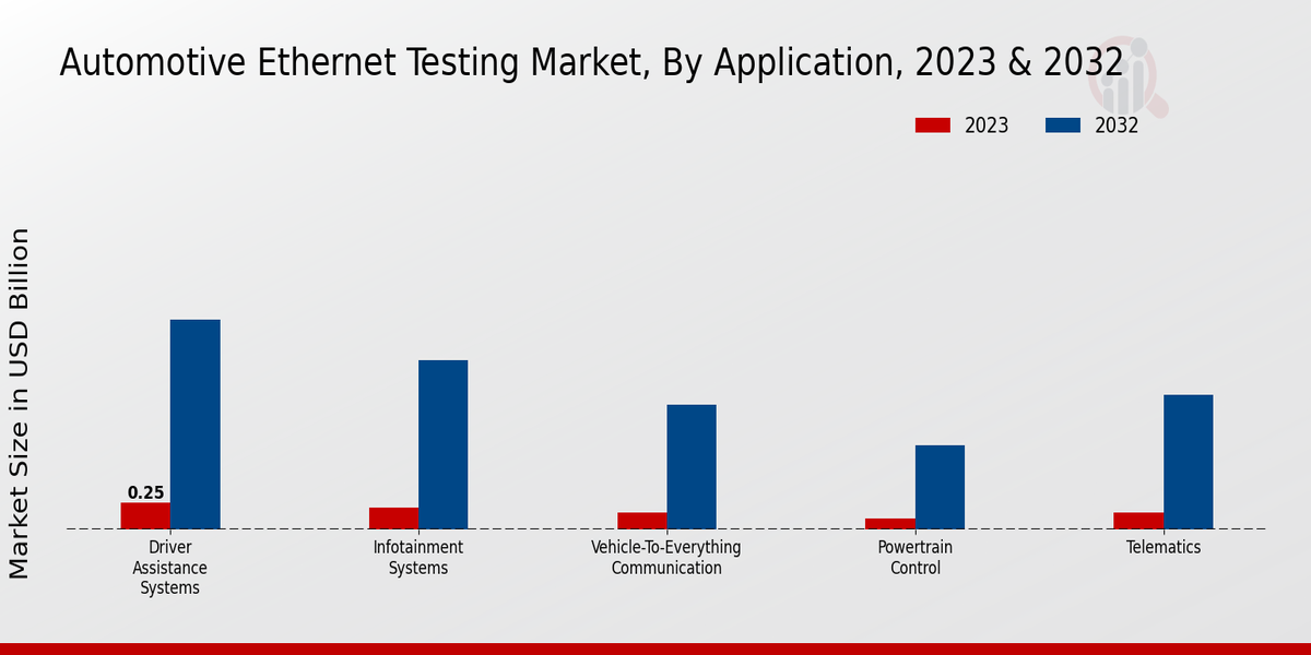 Automotive Ethernet Testing Market Application Insights