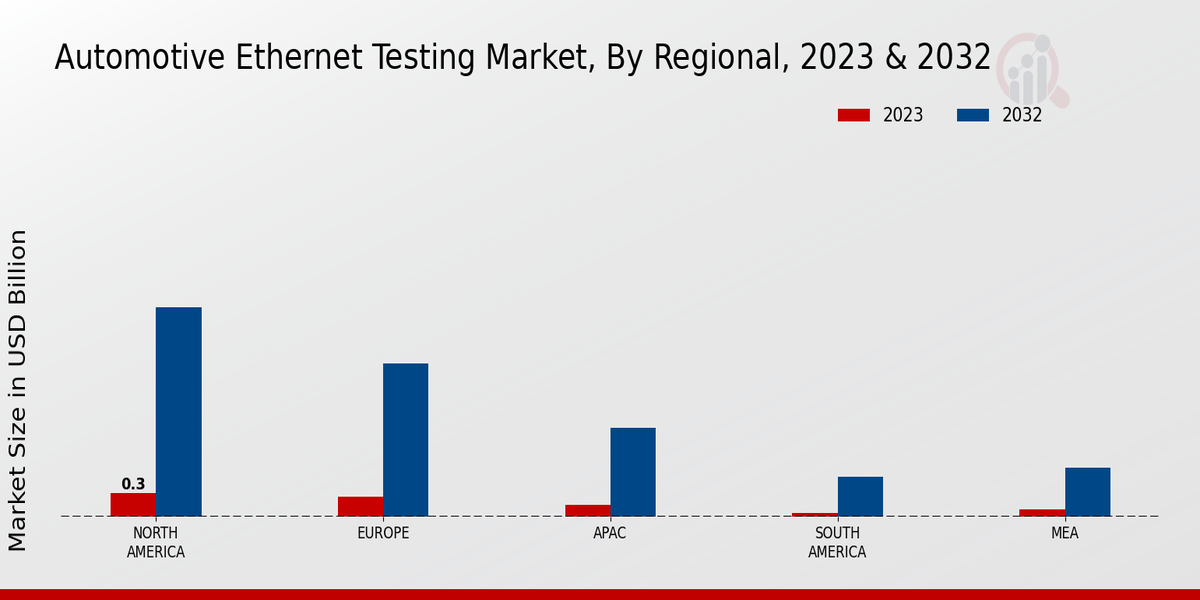 Automotive Ethernet Testing Market Regional Insights