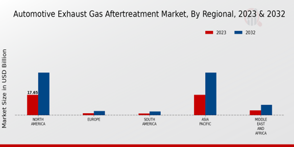 Automotive Exhaust Gas Aftertreatment Market Regional Insights