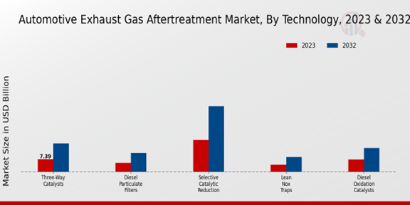 Automotive Exhaust Gas Aftertreatment Market Technology Insights