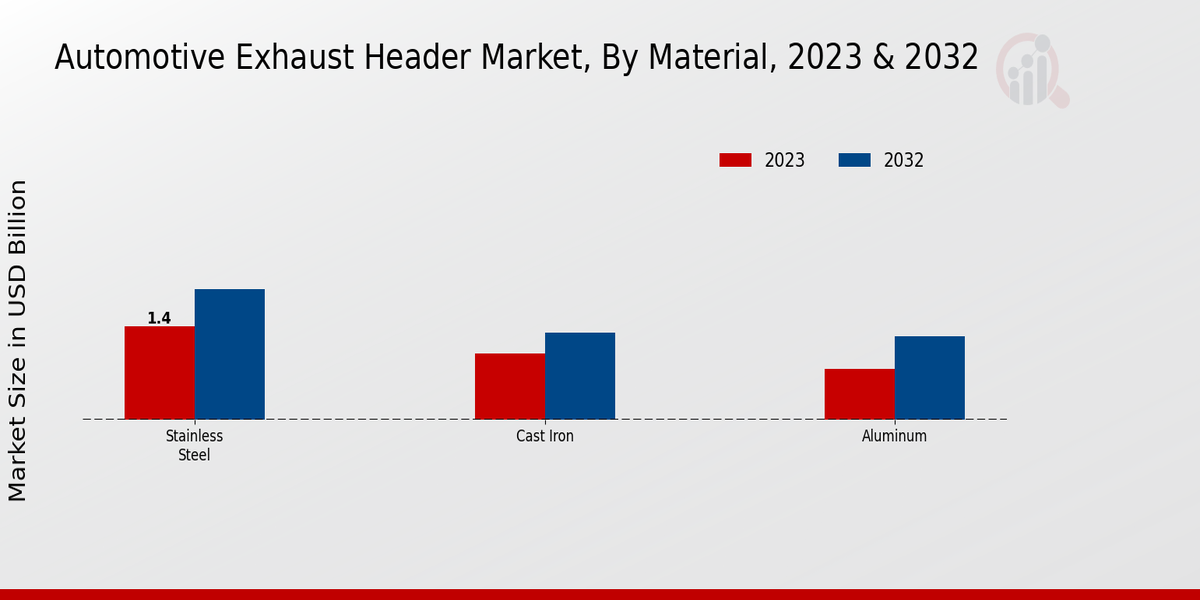 Automotive Exhaust Header Market Material Insights