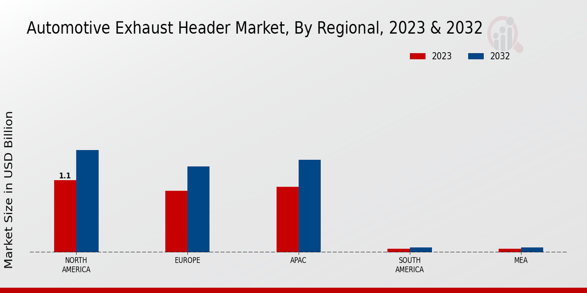 Automotive Exhaust Header Market Regional Insights