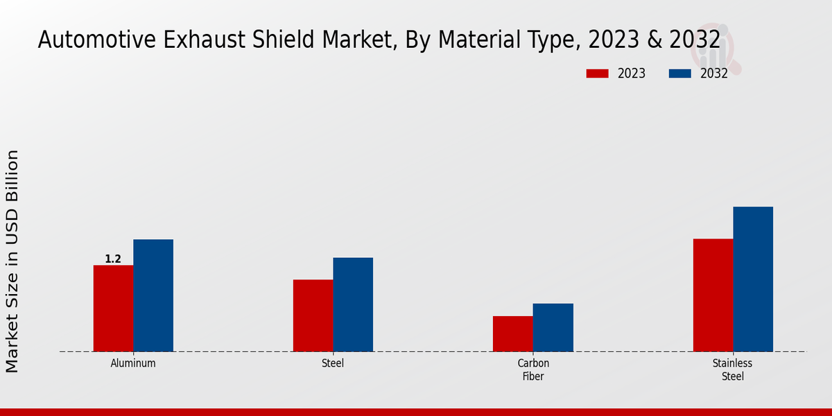 Automotive Exhaust Shield Market Material Type Insights