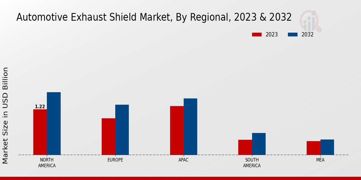 Automotive Exhaust Shield Market Regional Insights