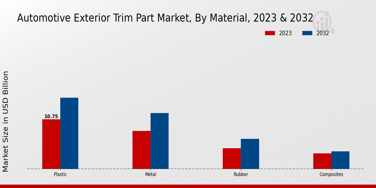 Automotive Exterior Trim Part Market Material Insights   