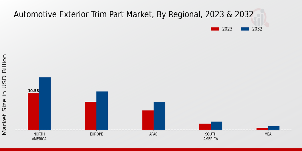 Automotive Exterior Trim Part Market Regional Insights   