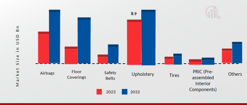 Automotive Fabric Market, by Application, 2023