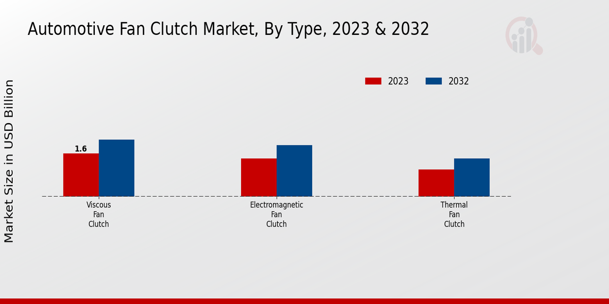 Automotive Fan Clutch Market Type Insights