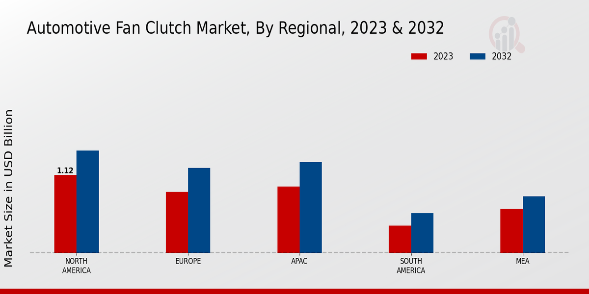 Automotive Fan Clutch Market Regional Insights