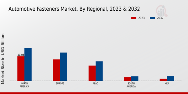 Automotive Fasteners Market Regional Insights