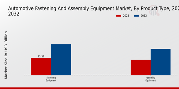 Automotive Fastening and Assembly Equipment Market Product Type Insights