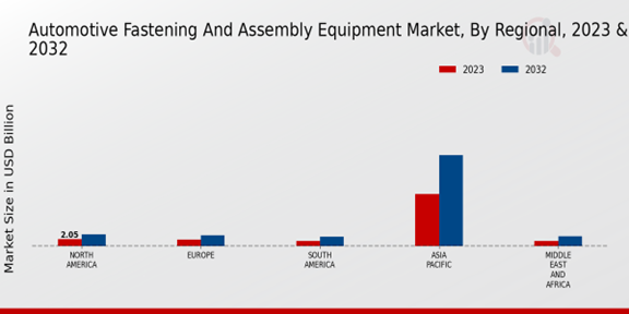 Automotive Fastening and Assembly Equipment Market Regional Insights