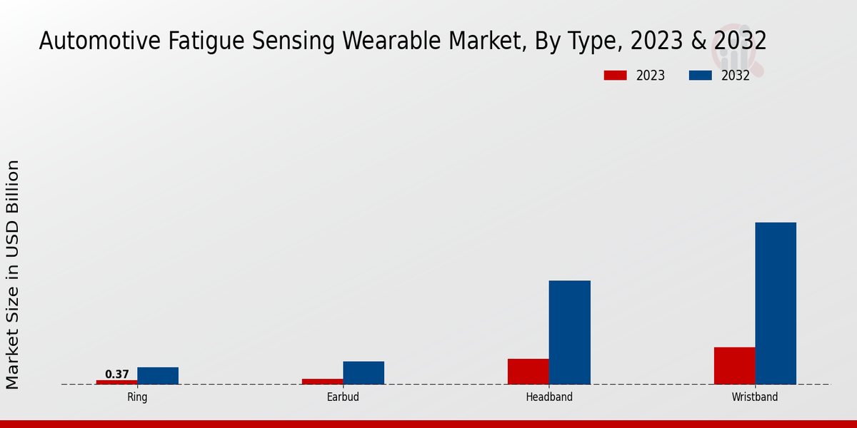 Automotive Fatigue Sensing Wearable Market Type Insights