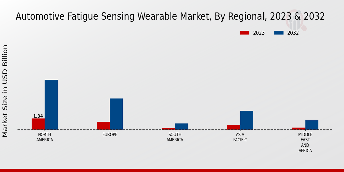 Automotive Fatigue Sensing Wearable Market Regional Insights