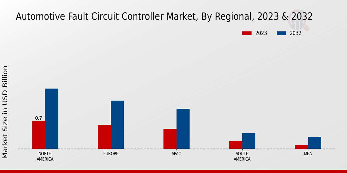 Automotive Fault Circuit Controller Market Regional Insights