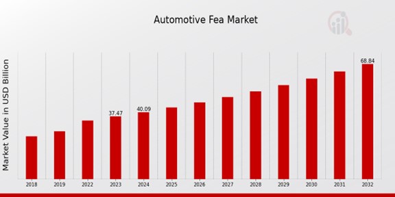 Automotive Fea Market Overview