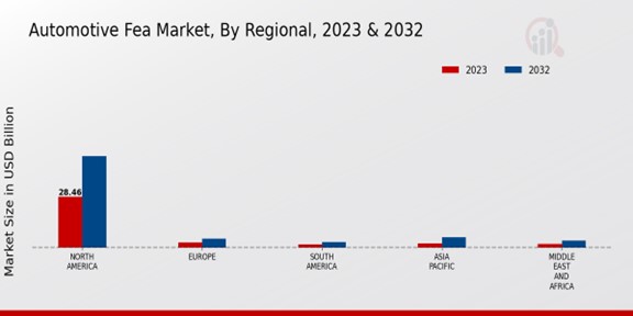 Automotive Fea Market Regional Insights