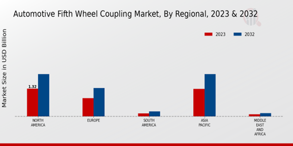 Automotive Fifth Wheel Coupling Market, By Regional