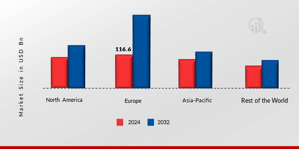 Automotive Finance Market Share By Region 2024