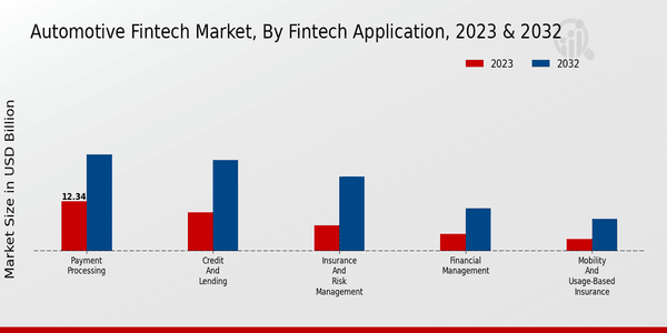 Automotive Fintech Market Fintech Application Insights  