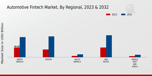 Automotive Fintech Market Regional Insights  