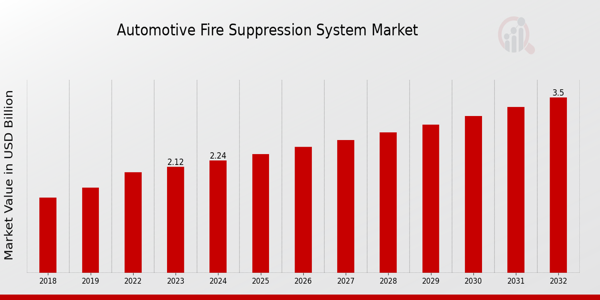 Automotive Fire Suppression System Market Overview