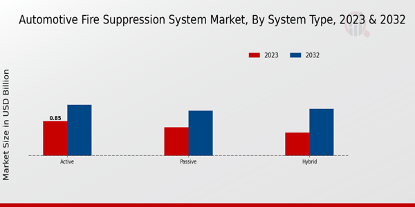 Automotive Fire Suppression System Market System Type Insights 