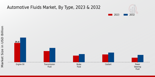 Automotive Fluids Market Type