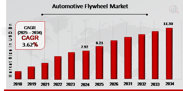 Automotive Flywheel Market Overview 2025-2034