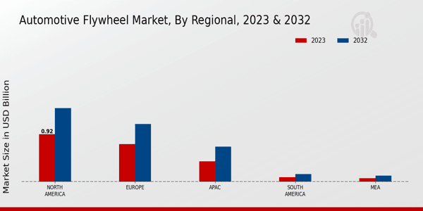 Automotive Flywheel Market Regional Insights  