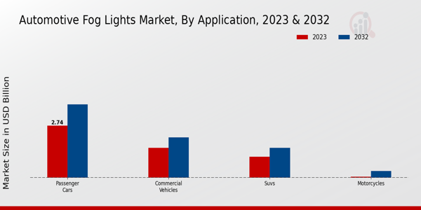 Automotive Fog Lights Market Application Insights