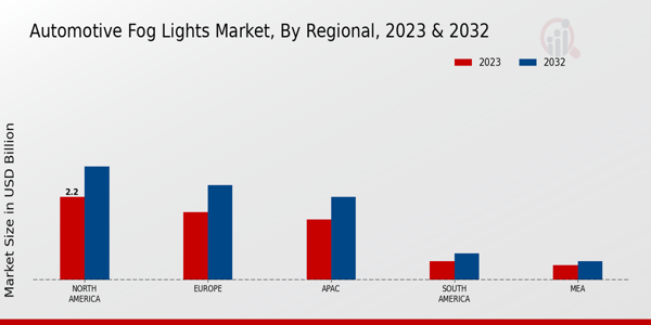 Automotive Fog Lights Market Regional Insights