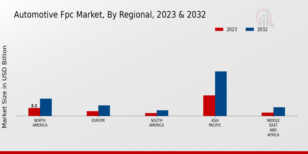 Automotive FPC Market Regional Insights  