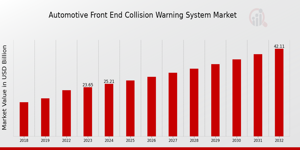 Automotive Front End Collision Warning System Market Overview