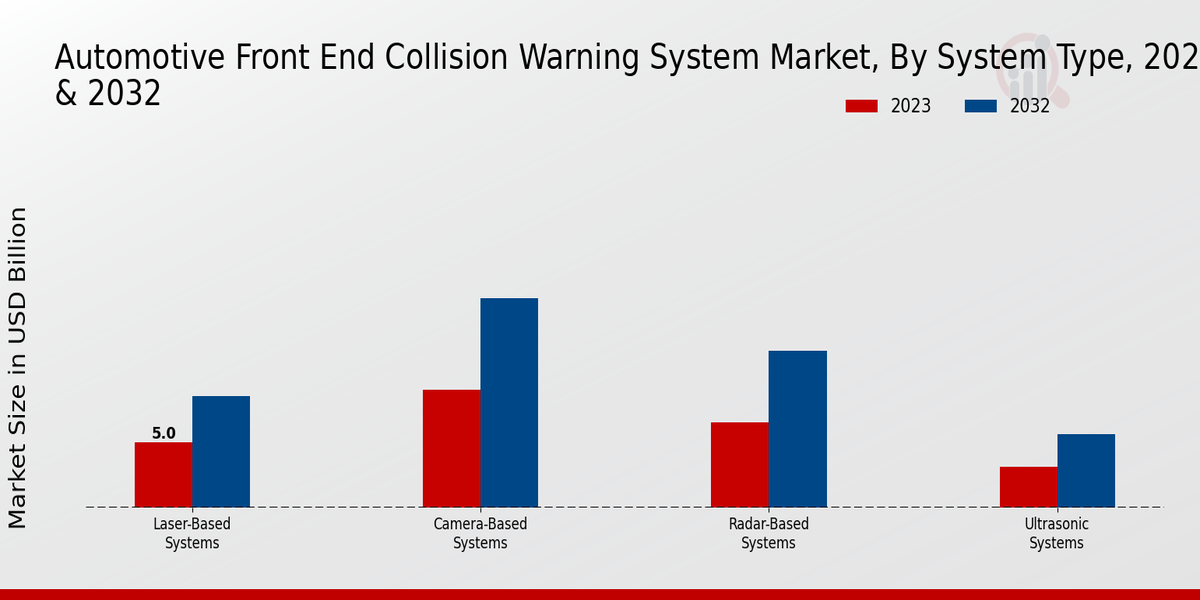 Automotive Front End Collision Warning System Market System Type Insights